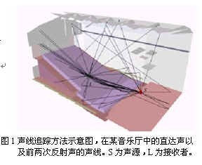 ODEON声学模拟仿真设计软件原理